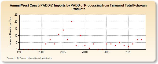 West Coast (PADD 5) Imports by PADD of Processing from Taiwan of Total Petroleum Products (Thousand Barrels per Day)
