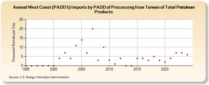 West Coast (PADD 5) Imports by PADD of Processing from Taiwan of Total Petroleum Products (Thousand Barrels per Day)