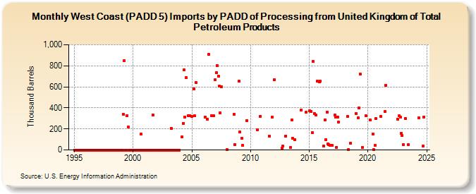 West Coast (PADD 5) Imports by PADD of Processing from United Kingdom of Total Petroleum Products (Thousand Barrels)