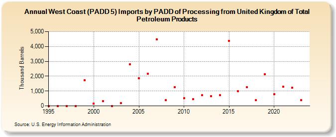 West Coast (PADD 5) Imports by PADD of Processing from United Kingdom of Total Petroleum Products (Thousand Barrels)