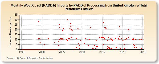 West Coast (PADD 5) Imports by PADD of Processing from United Kingdom of Total Petroleum Products (Thousand Barrels per Day)