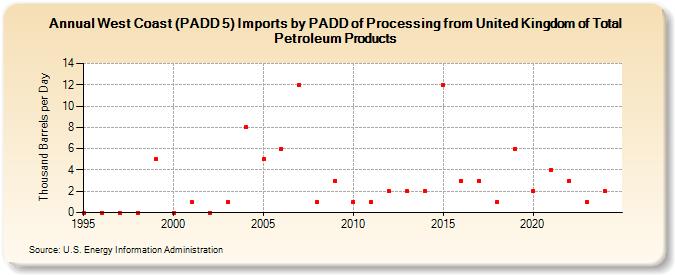 West Coast (PADD 5) Imports by PADD of Processing from United Kingdom of Total Petroleum Products (Thousand Barrels per Day)