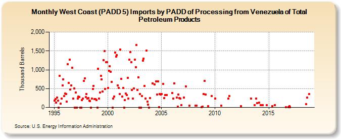 West Coast (PADD 5) Imports by PADD of Processing from Venezuela of Total Petroleum Products (Thousand Barrels)