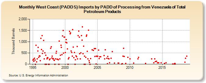 West Coast (PADD 5) Imports by PADD of Processing from Venezuela of Total Petroleum Products (Thousand Barrels)