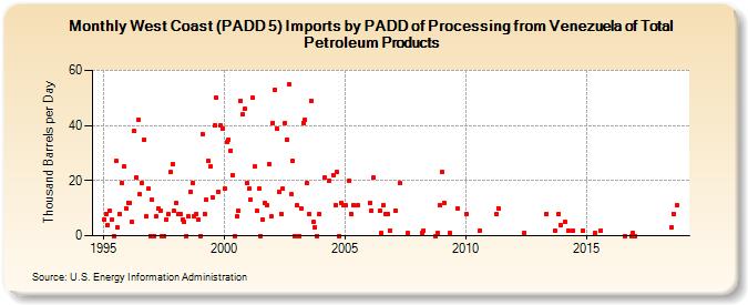 West Coast (PADD 5) Imports by PADD of Processing from Venezuela of Total Petroleum Products (Thousand Barrels per Day)