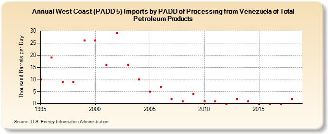 West Coast (PADD 5) Imports by PADD of Processing from Venezuela of Total Petroleum Products (Thousand Barrels per Day)