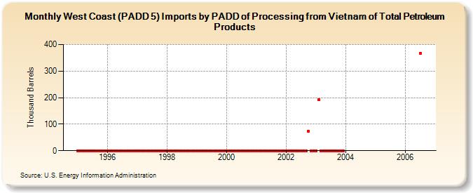 West Coast (PADD 5) Imports by PADD of Processing from Vietnam of Total Petroleum Products (Thousand Barrels)