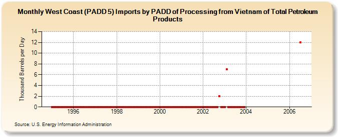 West Coast (PADD 5) Imports by PADD of Processing from Vietnam of Total Petroleum Products (Thousand Barrels per Day)