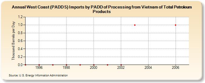 West Coast (PADD 5) Imports by PADD of Processing from Vietnam of Total Petroleum Products (Thousand Barrels per Day)