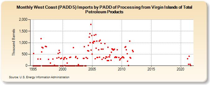 West Coast (PADD 5) Imports by PADD of Processing from Virgin Islands of Total Petroleum Products (Thousand Barrels)