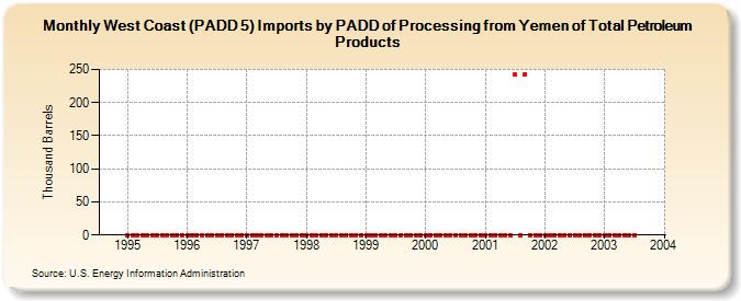 West Coast (PADD 5) Imports by PADD of Processing from Yemen of Total Petroleum Products (Thousand Barrels)