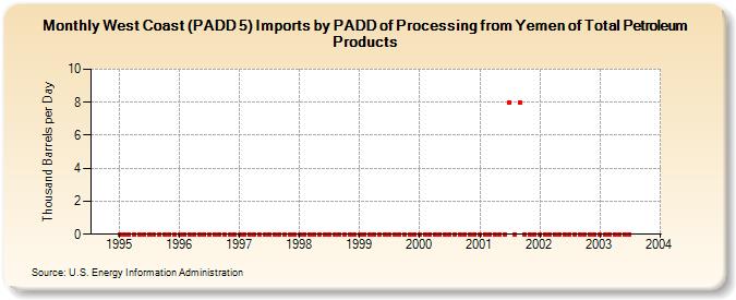 West Coast (PADD 5) Imports by PADD of Processing from Yemen of Total Petroleum Products (Thousand Barrels per Day)