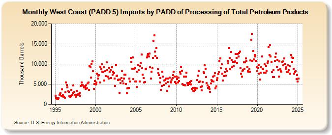 West Coast (PADD 5) Imports by PADD of Processing of Total Petroleum Products (Thousand Barrels)