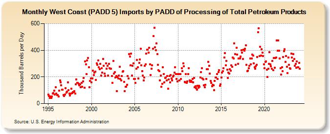 West Coast (PADD 5) Imports by PADD of Processing of Total Petroleum Products (Thousand Barrels per Day)