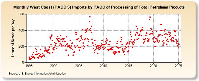 West Coast (PADD 5) Imports by PADD of Processing of Total Petroleum Products (Thousand Barrels per Day)