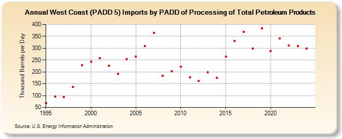 West Coast (PADD 5) Imports by PADD of Processing of Total Petroleum Products (Thousand Barrels per Day)