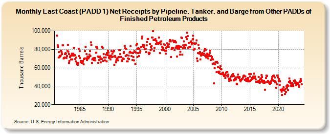 East Coast (PADD 1) Net Receipts by Pipeline, Tanker, and Barge from Other PADDs of Finished Petroleum Products (Thousand Barrels)