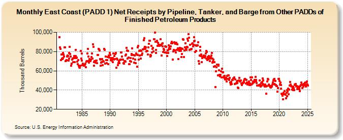 East Coast (PADD 1) Net Receipts by Pipeline, Tanker, and Barge from Other PADDs of Finished Petroleum Products (Thousand Barrels)