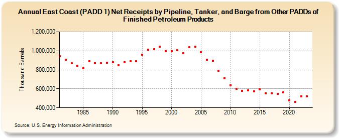 East Coast (PADD 1) Net Receipts by Pipeline, Tanker, and Barge from Other PADDs of Finished Petroleum Products (Thousand Barrels)