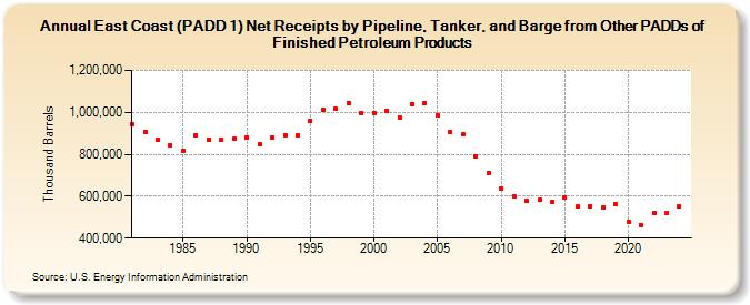 East Coast (PADD 1) Net Receipts by Pipeline, Tanker, and Barge from Other PADDs of Finished Petroleum Products (Thousand Barrels)