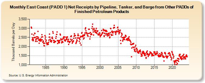 East Coast (PADD 1) Net Receipts by Pipeline, Tanker, and Barge from Other PADDs of Finished Petroleum Products (Thousand Barrels per Day)