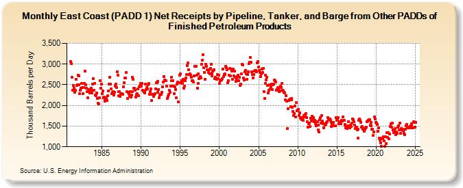 East Coast (PADD 1) Net Receipts by Pipeline, Tanker, and Barge from Other PADDs of Finished Petroleum Products (Thousand Barrels per Day)