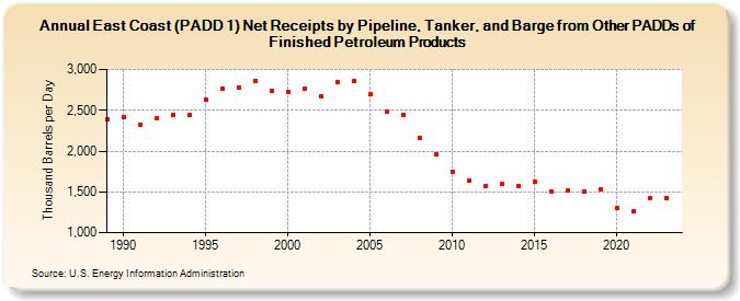 East Coast (PADD 1) Net Receipts by Pipeline, Tanker, and Barge from Other PADDs of Finished Petroleum Products (Thousand Barrels per Day)