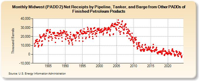 Midwest (PADD 2) Net Receipts by Pipeline, Tanker, and Barge from Other PADDs of Finished Petroleum Products (Thousand Barrels)