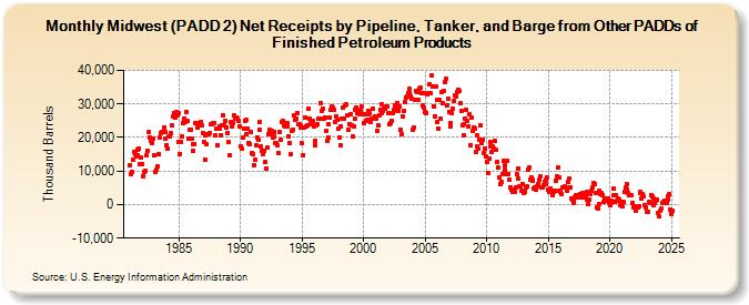 Midwest (PADD 2) Net Receipts by Pipeline, Tanker, and Barge from Other PADDs of Finished Petroleum Products (Thousand Barrels)