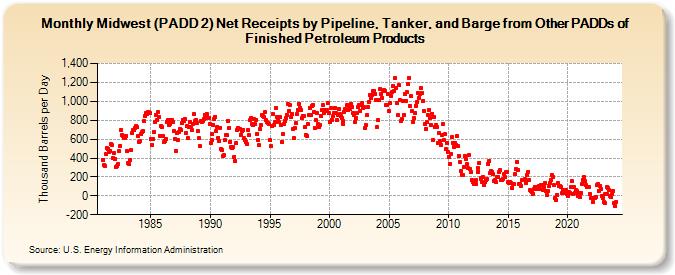 Midwest (PADD 2) Net Receipts by Pipeline, Tanker, and Barge from Other PADDs of Finished Petroleum Products (Thousand Barrels per Day)