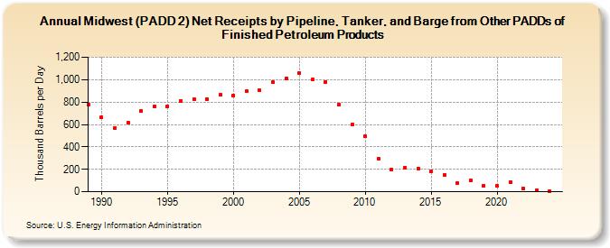 Midwest (PADD 2) Net Receipts by Pipeline, Tanker, and Barge from Other PADDs of Finished Petroleum Products (Thousand Barrels per Day)