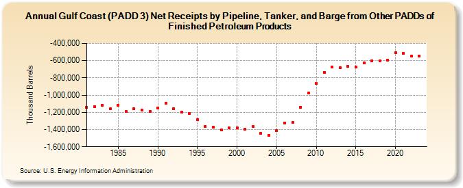 Gulf Coast (PADD 3) Net Receipts by Pipeline, Tanker, and Barge from Other PADDs of Finished Petroleum Products (Thousand Barrels)