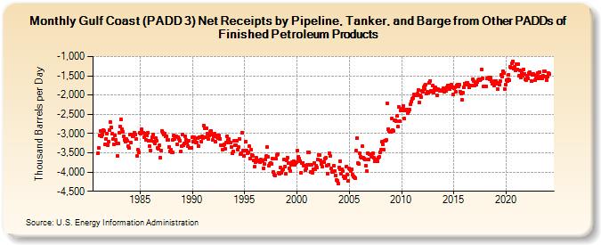 Gulf Coast (PADD 3) Net Receipts by Pipeline, Tanker, and Barge from Other PADDs of Finished Petroleum Products (Thousand Barrels per Day)