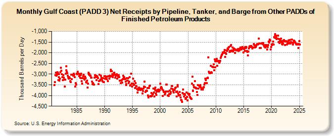 Gulf Coast (PADD 3) Net Receipts by Pipeline, Tanker, and Barge from Other PADDs of Finished Petroleum Products (Thousand Barrels per Day)