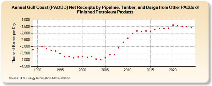 Gulf Coast (PADD 3) Net Receipts by Pipeline, Tanker, and Barge from Other PADDs of Finished Petroleum Products (Thousand Barrels per Day)