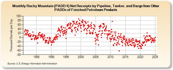 Rocky Mountain (PADD 4) Net Receipts by Pipeline, Tanker, and Barge from Other PADDs of Finished Petroleum Products (Thousand Barrels per Day)