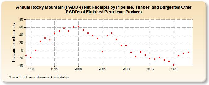 Rocky Mountain (PADD 4) Net Receipts by Pipeline, Tanker, and Barge from Other PADDs of Finished Petroleum Products (Thousand Barrels per Day)