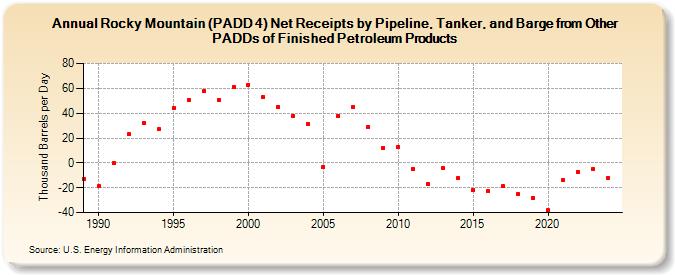 Rocky Mountain (PADD 4) Net Receipts by Pipeline, Tanker, and Barge from Other PADDs of Finished Petroleum Products (Thousand Barrels per Day)