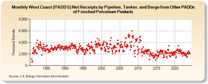 West Coast (PADD 5) Net Receipts by Pipeline, Tanker, and Barge from Other PADDs of Finished Petroleum Products (Thousand Barrels)
