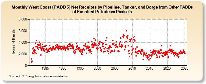 West Coast (PADD 5) Net Receipts by Pipeline, Tanker, and Barge from Other PADDs of Finished Petroleum Products (Thousand Barrels)