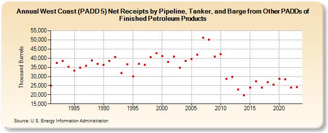 West Coast (PADD 5) Net Receipts by Pipeline, Tanker, and Barge from Other PADDs of Finished Petroleum Products (Thousand Barrels)