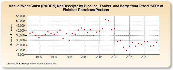 West Coast (PADD 5) Net Receipts by Pipeline, Tanker, and Barge from Other PADDs of Finished Petroleum Products (Thousand Barrels)