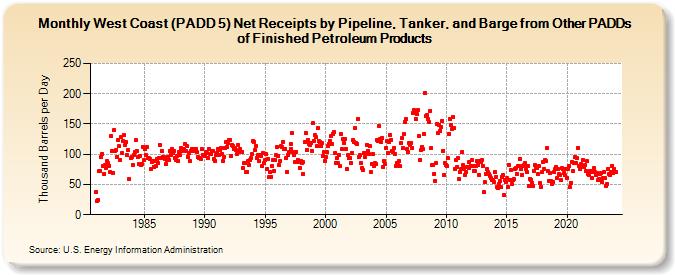 West Coast (PADD 5) Net Receipts by Pipeline, Tanker, and Barge from Other PADDs of Finished Petroleum Products (Thousand Barrels per Day)