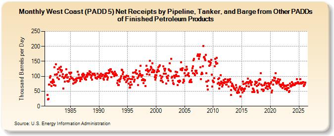 West Coast (PADD 5) Net Receipts by Pipeline, Tanker, and Barge from Other PADDs of Finished Petroleum Products (Thousand Barrels per Day)