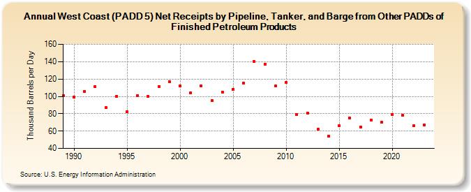 West Coast (PADD 5) Net Receipts by Pipeline, Tanker, and Barge from Other PADDs of Finished Petroleum Products (Thousand Barrels per Day)