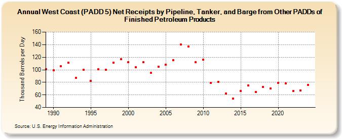 West Coast (PADD 5) Net Receipts by Pipeline, Tanker, and Barge from Other PADDs of Finished Petroleum Products (Thousand Barrels per Day)