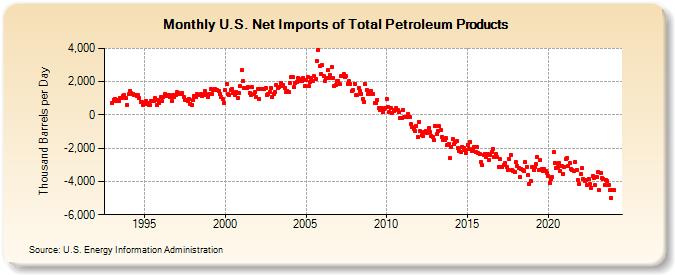 U.S. Net Imports of Total Petroleum Products (Thousand Barrels per Day)