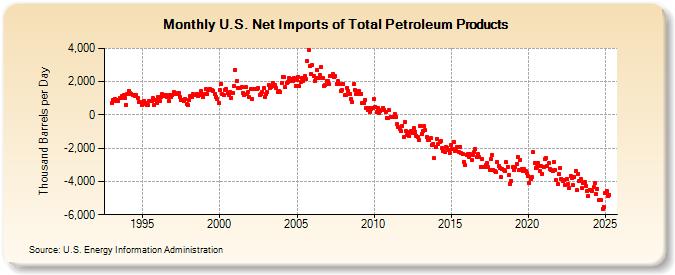 U.S. Net Imports of Total Petroleum Products (Thousand Barrels per Day)