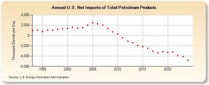 U.S. Net Imports of Total Petroleum Products (Thousand Barrels per Day)