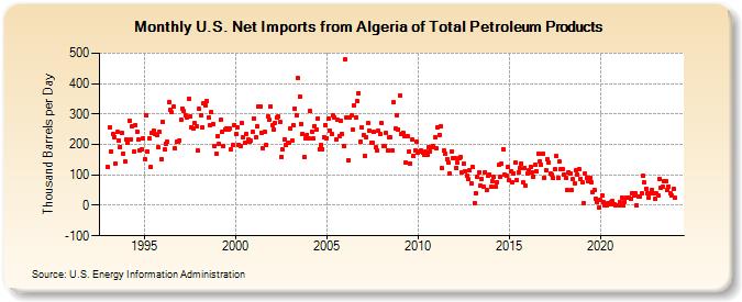U.S. Net Imports from Algeria of Total Petroleum Products (Thousand Barrels per Day)